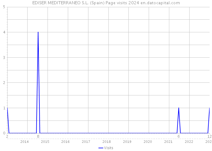 EDISER MEDITERRANEO S.L. (Spain) Page visits 2024 