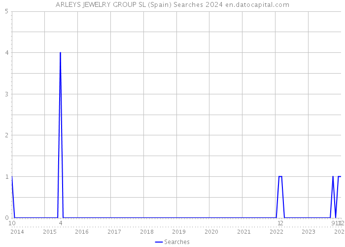 ARLEYS JEWELRY GROUP SL (Spain) Searches 2024 