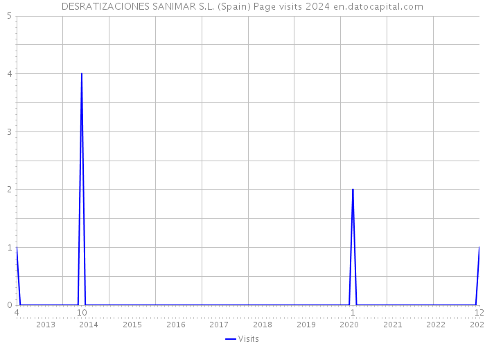 DESRATIZACIONES SANIMAR S.L. (Spain) Page visits 2024 