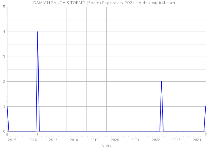 DAMIAN SANCHIS TORMO (Spain) Page visits 2024 