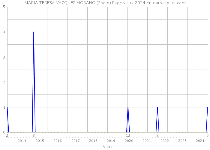 MARIA TERESA VAZQUEZ MORANO (Spain) Page visits 2024 