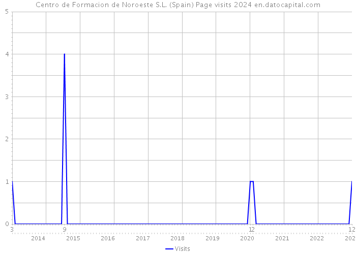 Centro de Formacion de Noroeste S.L. (Spain) Page visits 2024 