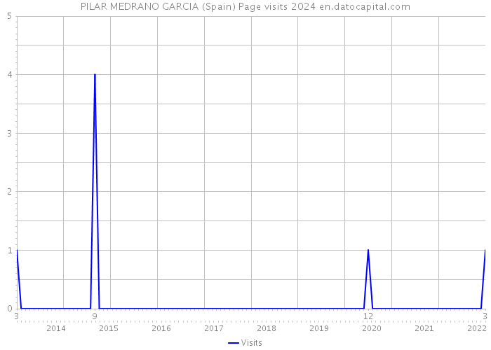 PILAR MEDRANO GARCIA (Spain) Page visits 2024 