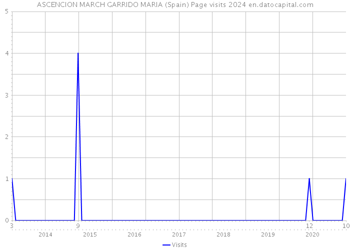 ASCENCION MARCH GARRIDO MARIA (Spain) Page visits 2024 