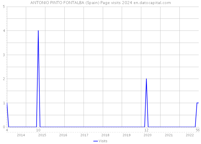 ANTONIO PINTO FONTALBA (Spain) Page visits 2024 