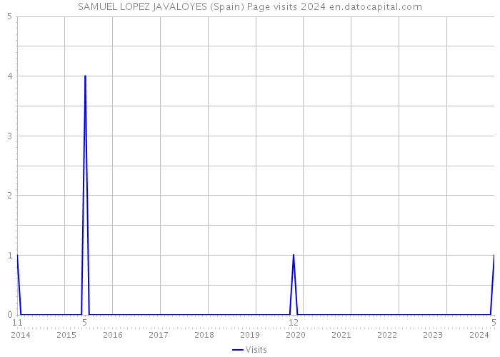 SAMUEL LOPEZ JAVALOYES (Spain) Page visits 2024 