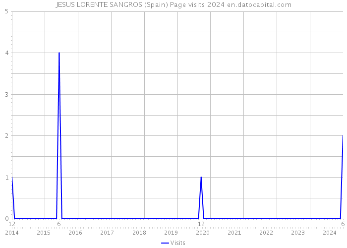 JESUS LORENTE SANGROS (Spain) Page visits 2024 