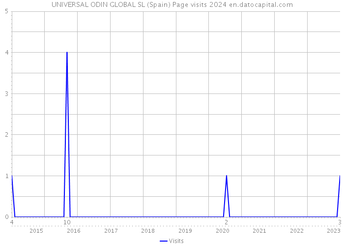 UNIVERSAL ODIN GLOBAL SL (Spain) Page visits 2024 