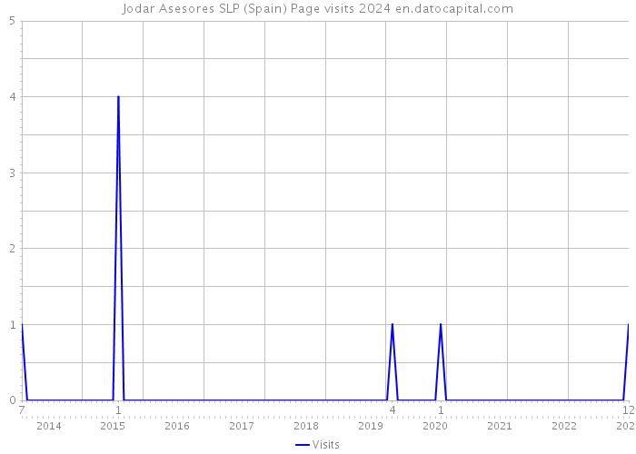 Jodar Asesores SLP (Spain) Page visits 2024 