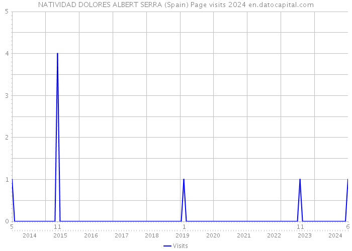 NATIVIDAD DOLORES ALBERT SERRA (Spain) Page visits 2024 