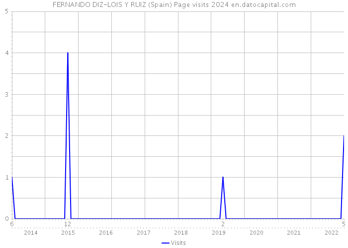 FERNANDO DIZ-LOIS Y RUIZ (Spain) Page visits 2024 