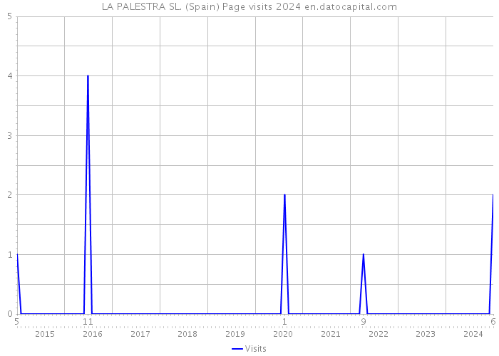 LA PALESTRA SL. (Spain) Page visits 2024 