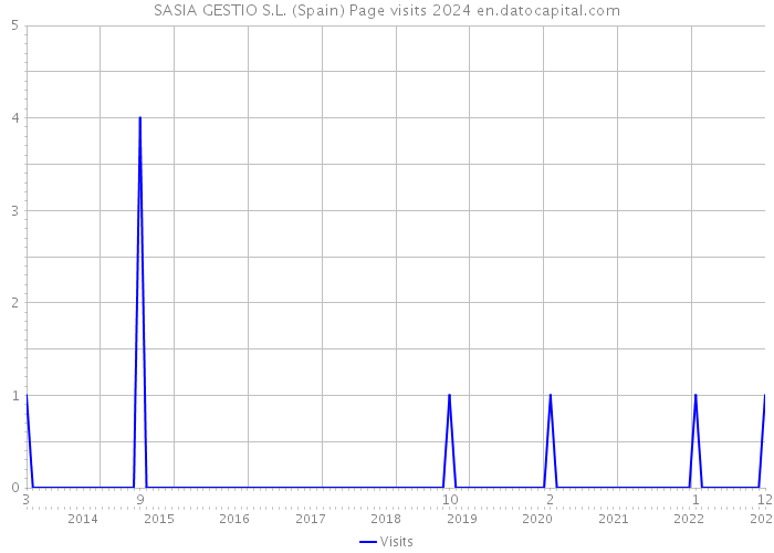 SASIA GESTIO S.L. (Spain) Page visits 2024 
