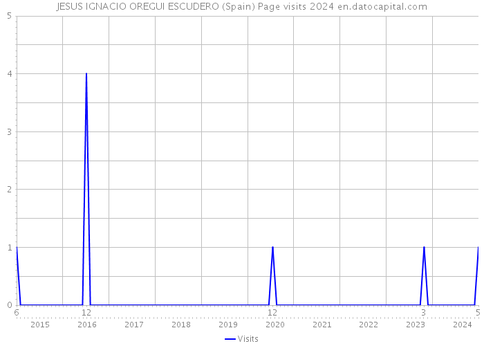 JESUS IGNACIO OREGUI ESCUDERO (Spain) Page visits 2024 