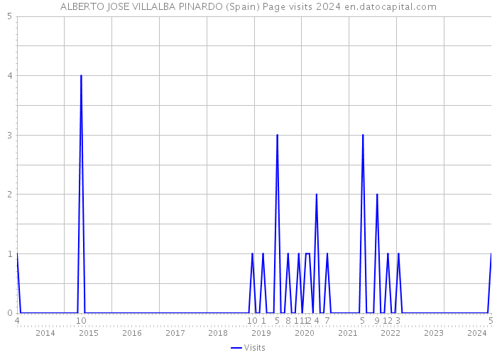 ALBERTO JOSE VILLALBA PINARDO (Spain) Page visits 2024 