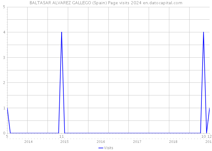 BALTASAR ALVAREZ GALLEGO (Spain) Page visits 2024 