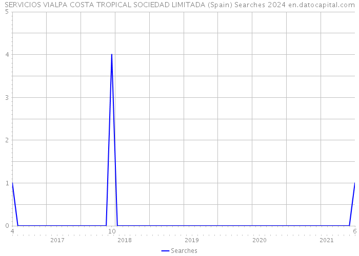 SERVICIOS VIALPA COSTA TROPICAL SOCIEDAD LIMITADA (Spain) Searches 2024 