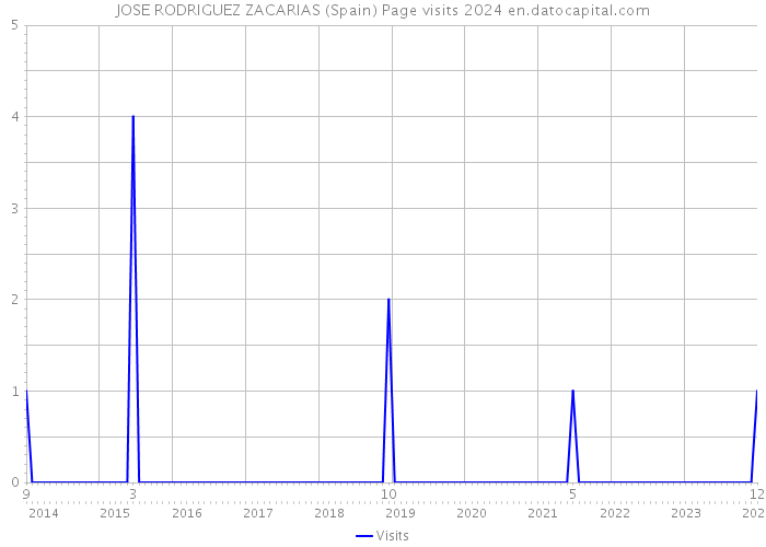JOSE RODRIGUEZ ZACARIAS (Spain) Page visits 2024 