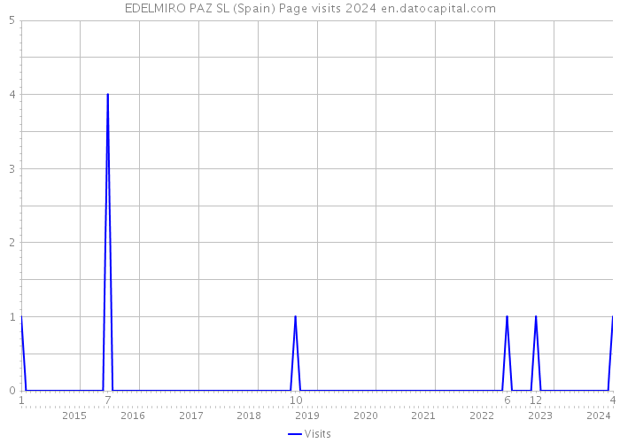 EDELMIRO PAZ SL (Spain) Page visits 2024 