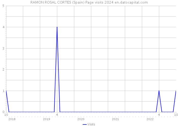 RAMON ROSAL CORTES (Spain) Page visits 2024 