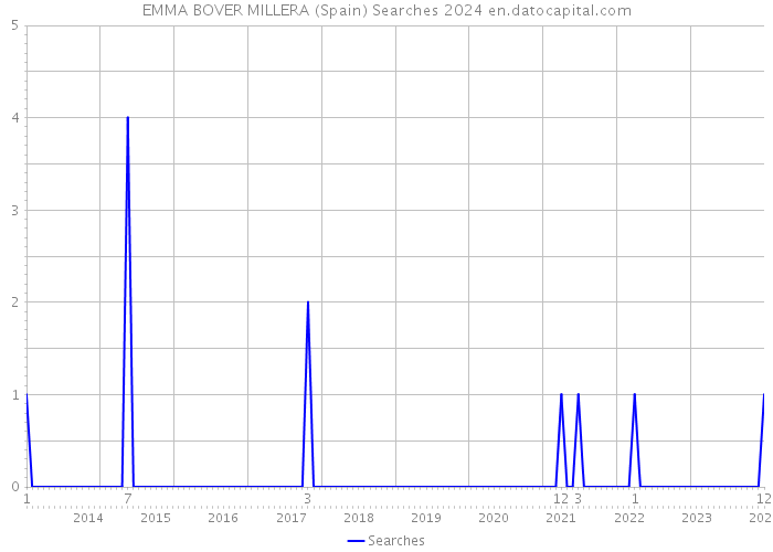 EMMA BOVER MILLERA (Spain) Searches 2024 