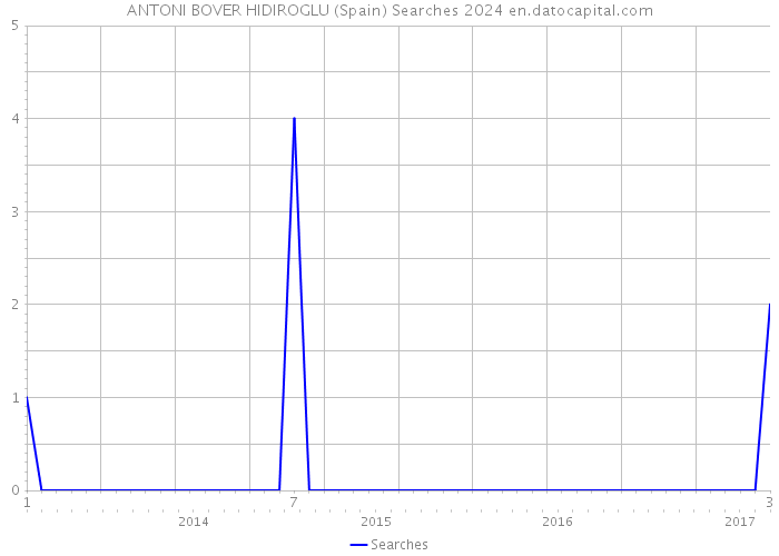 ANTONI BOVER HIDIROGLU (Spain) Searches 2024 