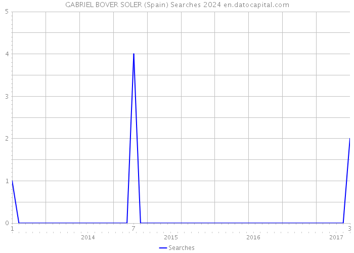 GABRIEL BOVER SOLER (Spain) Searches 2024 