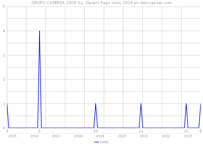 GRUPO CASERSA 2000 S.L. (Spain) Page visits 2024 