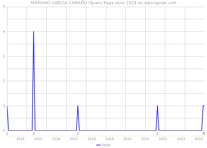 MARIANO GARCIA CAMAÑO (Spain) Page visits 2024 