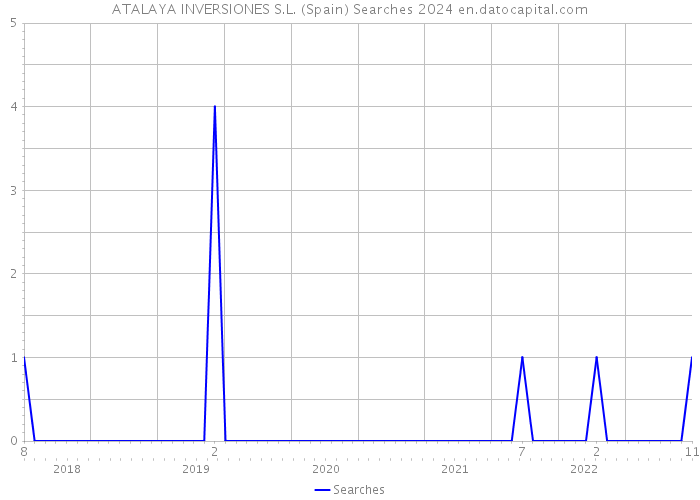 ATALAYA INVERSIONES S.L. (Spain) Searches 2024 