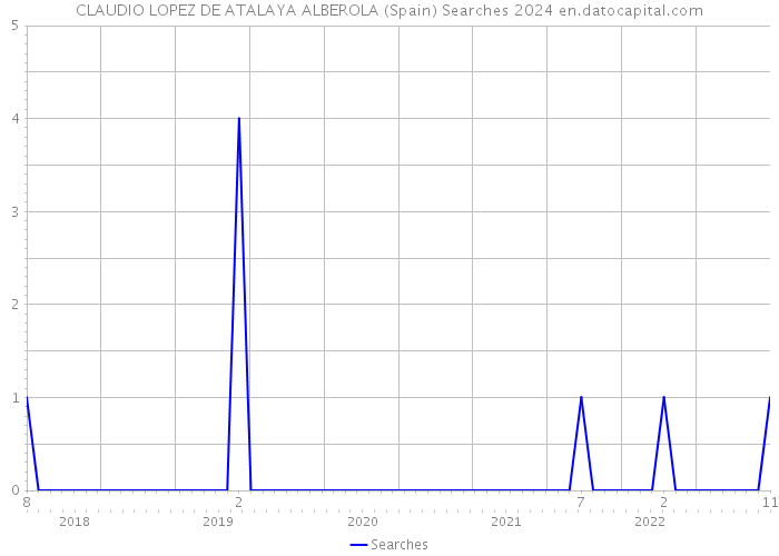 CLAUDIO LOPEZ DE ATALAYA ALBEROLA (Spain) Searches 2024 