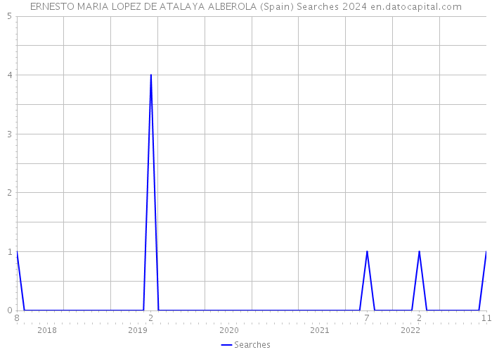 ERNESTO MARIA LOPEZ DE ATALAYA ALBEROLA (Spain) Searches 2024 