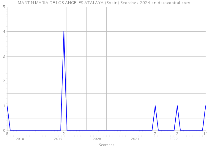 MARTIN MARIA DE LOS ANGELES ATALAYA (Spain) Searches 2024 