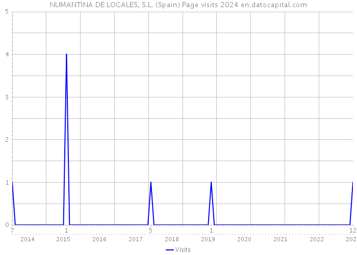 NUMANTINA DE LOCALES, S.L. (Spain) Page visits 2024 
