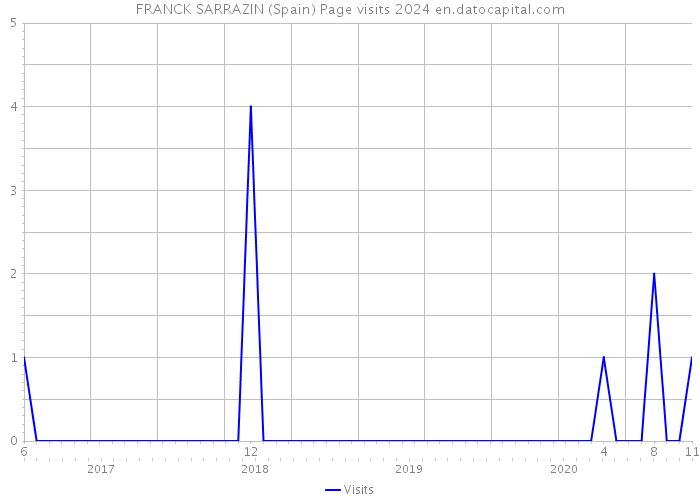 FRANCK SARRAZIN (Spain) Page visits 2024 