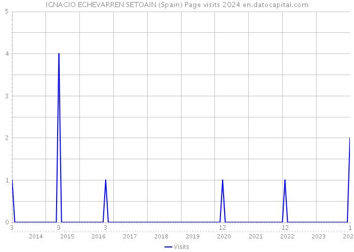 IGNACIO ECHEVARREN SETOAIN (Spain) Page visits 2024 