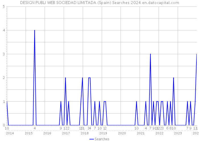 DESIGN PUBLI WEB SOCIEDAD LIMITADA (Spain) Searches 2024 