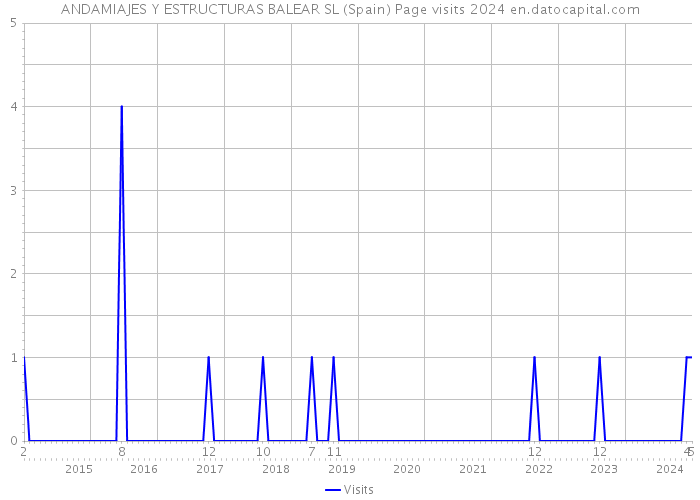 ANDAMIAJES Y ESTRUCTURAS BALEAR SL (Spain) Page visits 2024 
