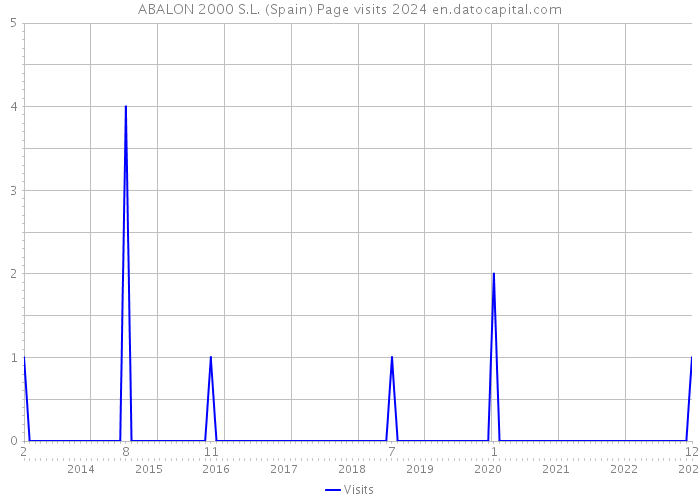 ABALON 2000 S.L. (Spain) Page visits 2024 