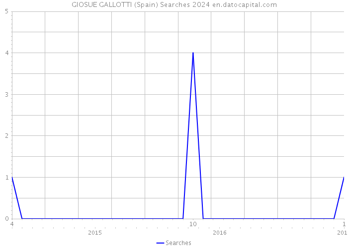 GIOSUE GALLOTTI (Spain) Searches 2024 