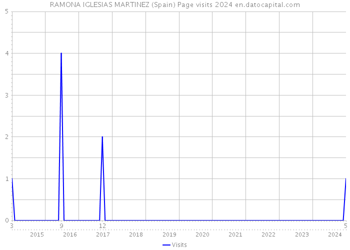 RAMONA IGLESIAS MARTINEZ (Spain) Page visits 2024 