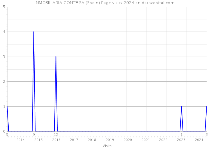 INMOBILIARIA CONTE SA (Spain) Page visits 2024 