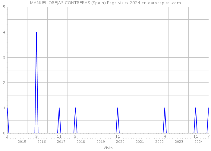 MANUEL OREJAS CONTRERAS (Spain) Page visits 2024 