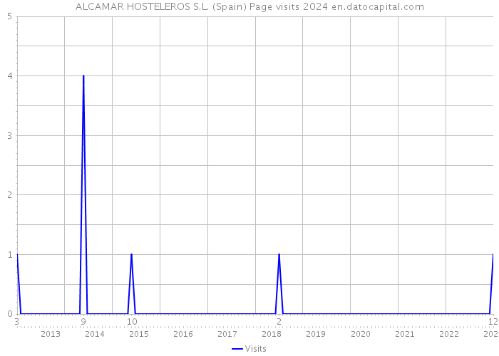 ALCAMAR HOSTELEROS S.L. (Spain) Page visits 2024 