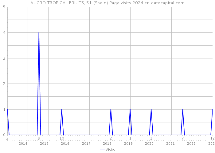 AUGRO TROPICAL FRUITS, S.L (Spain) Page visits 2024 