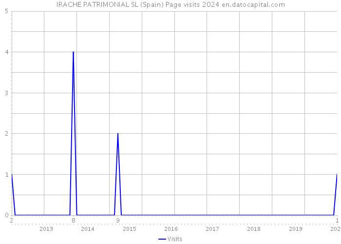 IRACHE PATRIMONIAL SL (Spain) Page visits 2024 