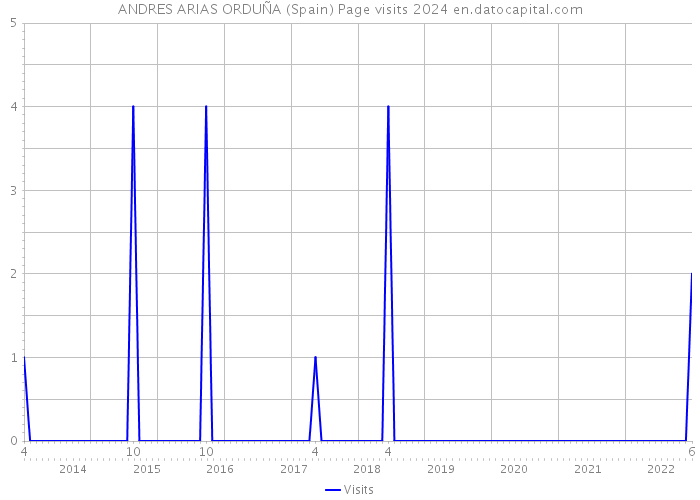 ANDRES ARIAS ORDUÑA (Spain) Page visits 2024 