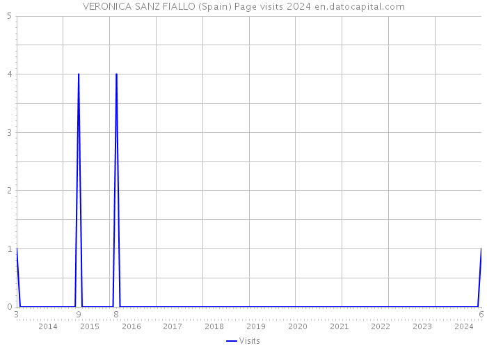 VERONICA SANZ FIALLO (Spain) Page visits 2024 