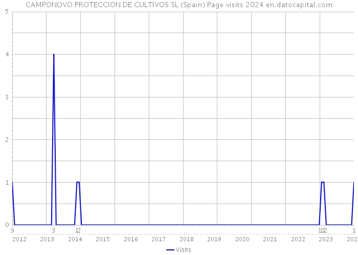 CAMPONOVO PROTECCION DE CULTIVOS SL (Spain) Page visits 2024 