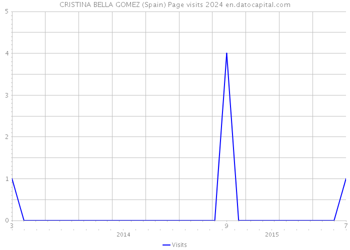 CRISTINA BELLA GOMEZ (Spain) Page visits 2024 
